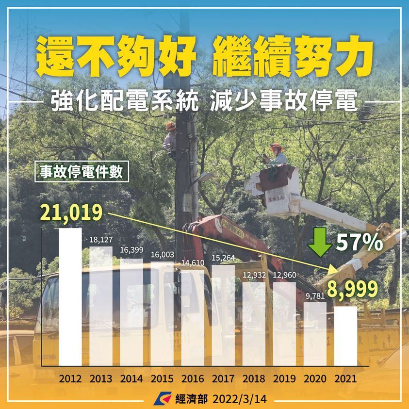 王美花談用電故障率「比起國際算好」 經濟部秀圖卡：還不夠好 繼續努力