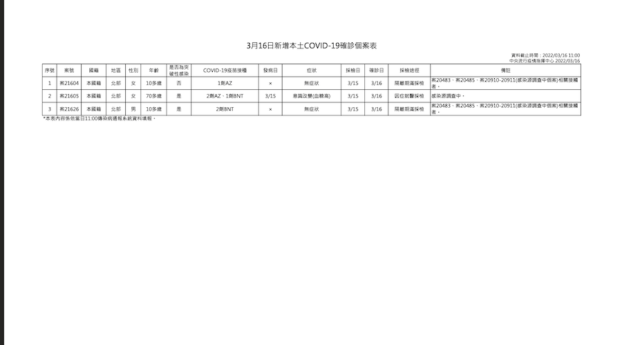 快訊》本土3例！中壢七旬婦人送醫確診  陳時中：疑為聯邦銀行相關舊案