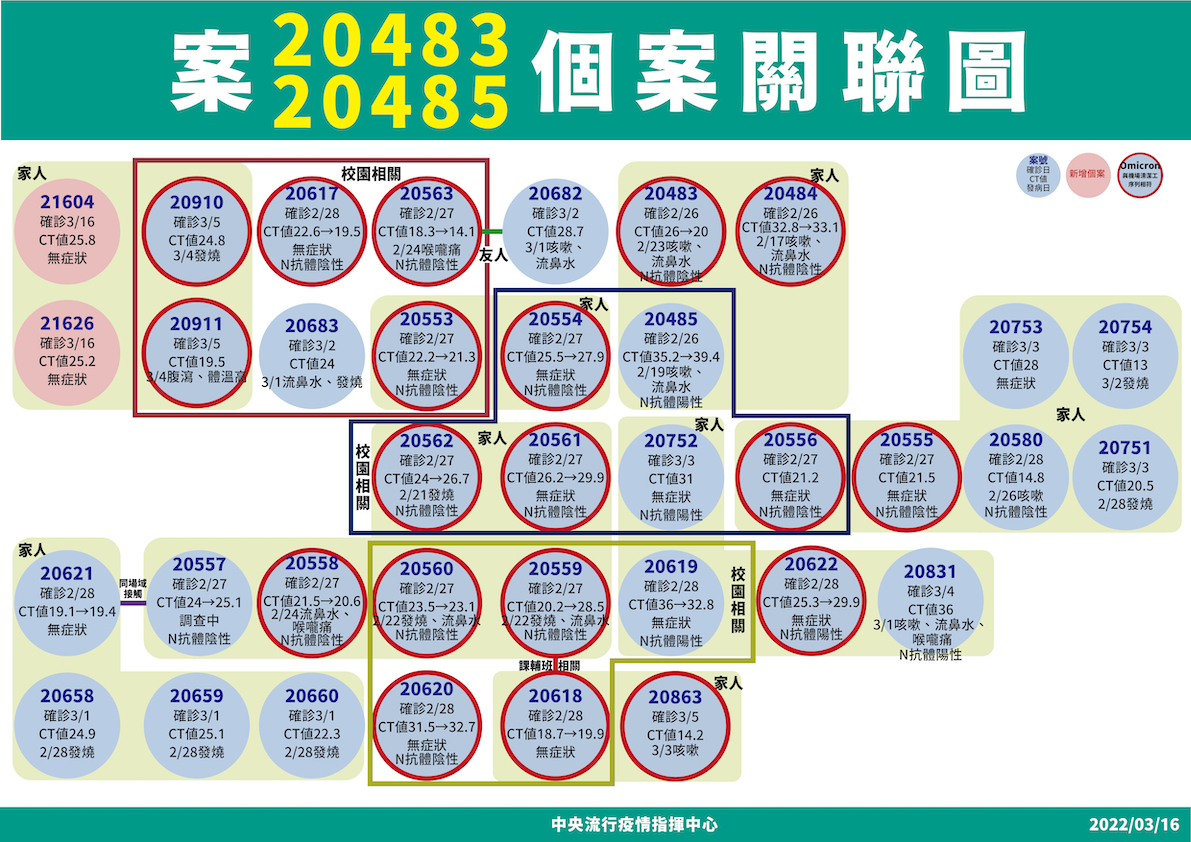 快訊》本土3例！中壢七旬婦人送醫確診  陳時中：疑為聯邦銀行相關舊案