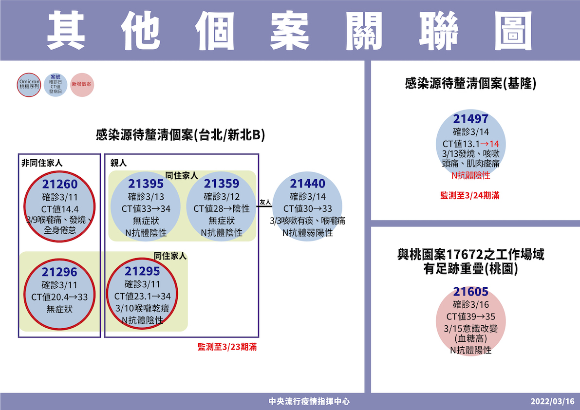 快訊》本土3例！中壢七旬婦人送醫確診  陳時中：疑為聯邦銀行相關舊案