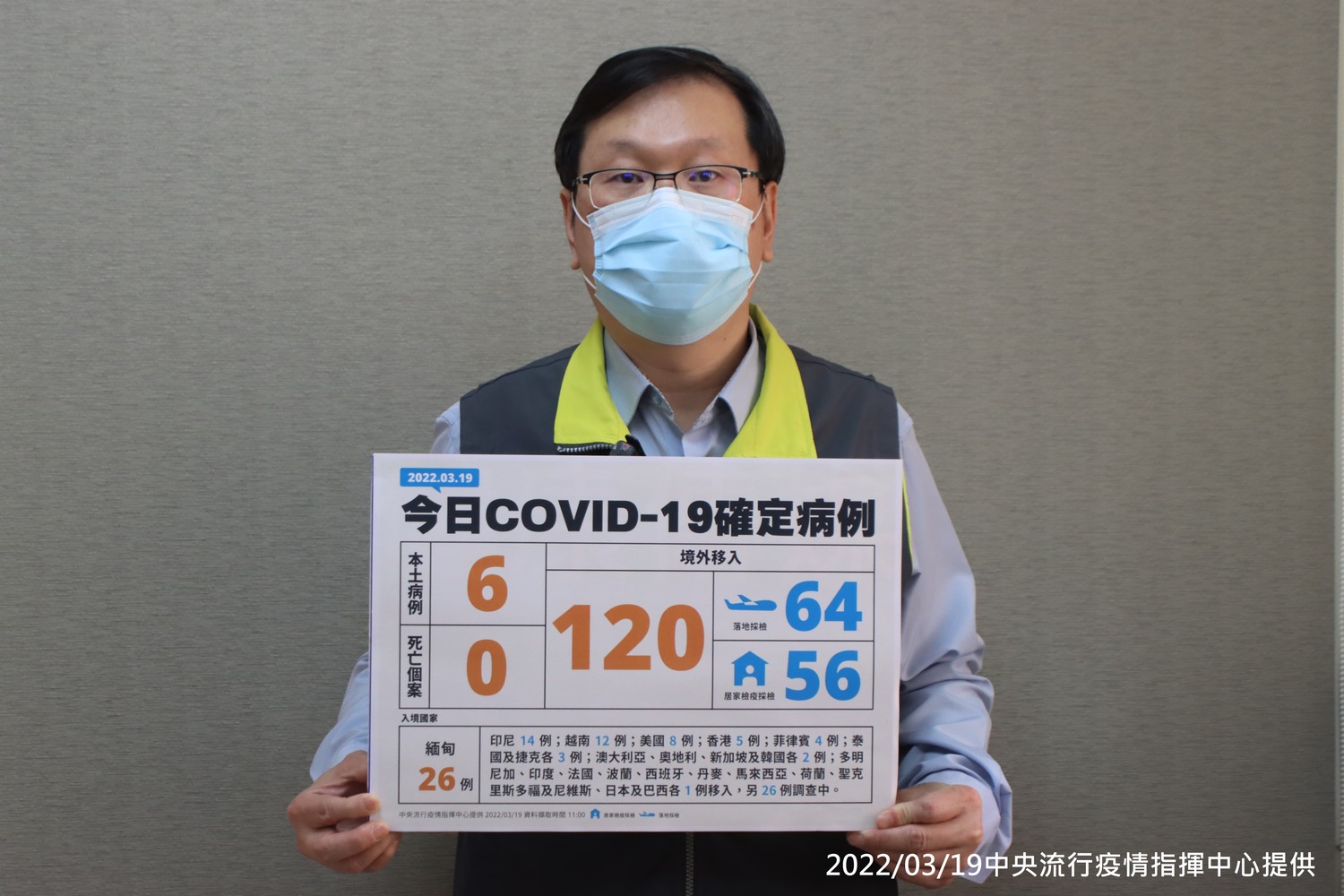 快訊》新增126例！境外120例「創歷史新高」、本土＋6