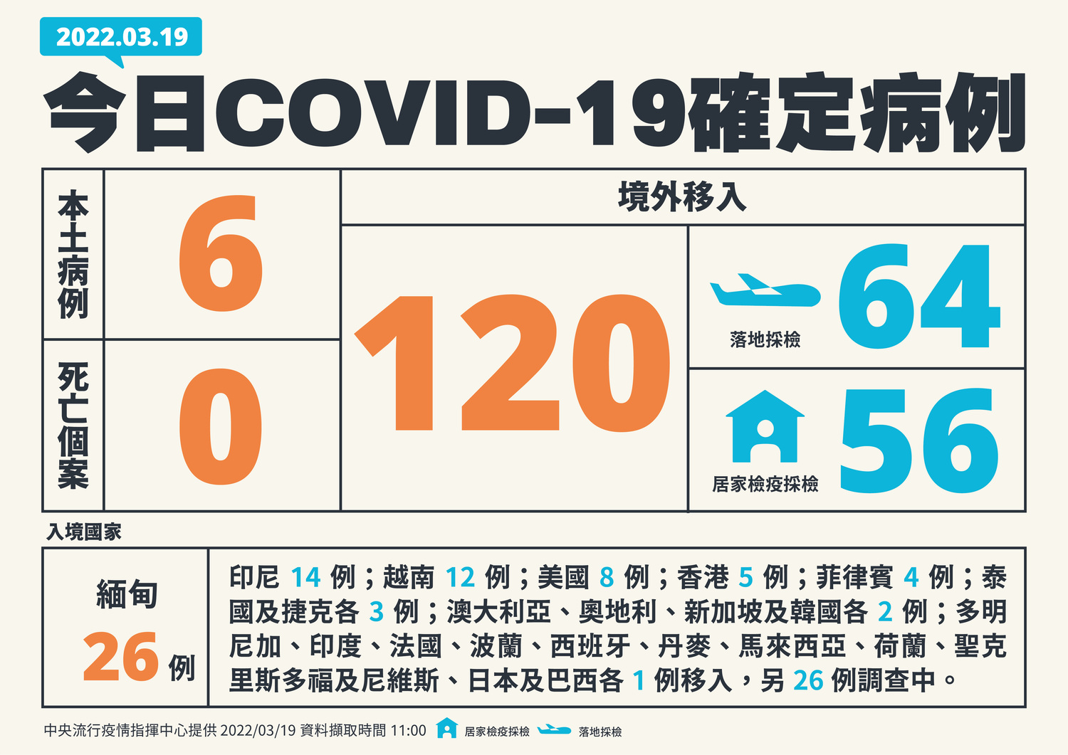 快訊》新增126例！境外120例「創歷史新高」、本土＋6