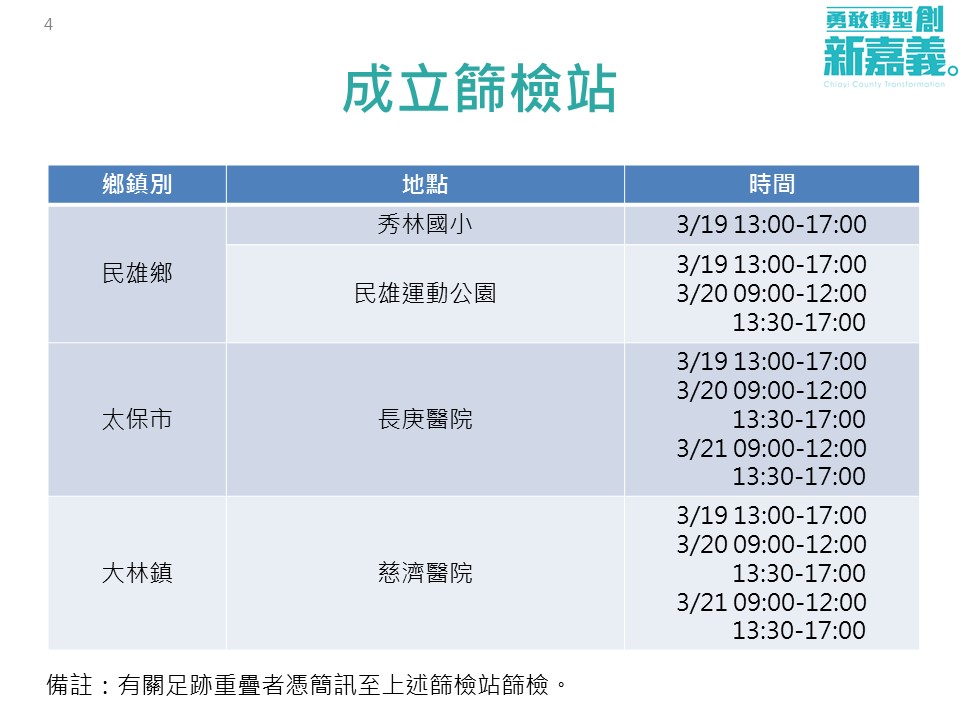 嘉義縣府設置4處擴大篩檢站，為與確診者足跡有重疊相關人員進行篩檢，而此次篩檢費用全數由「公費支出」。 圖：擷取自翁章梁臉書