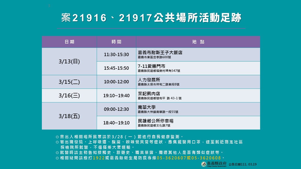 嘉義耐斯王子飯店婚宴增3確診 翁章梁足跡重疊PCR檢測陰性