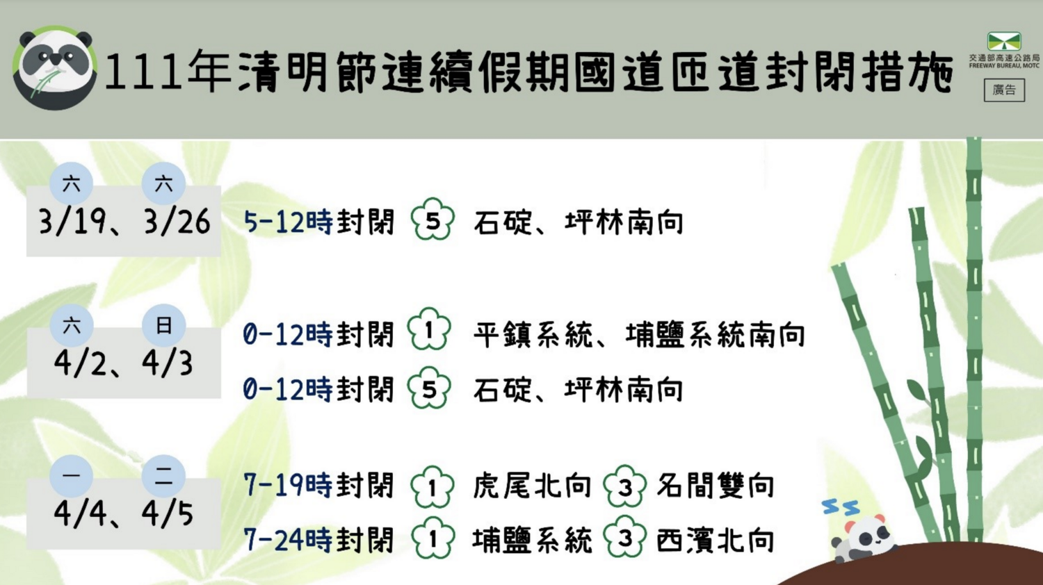 清明連假恐塞爆！4日假期國5匝道封閉 實施「高乘載」管制
