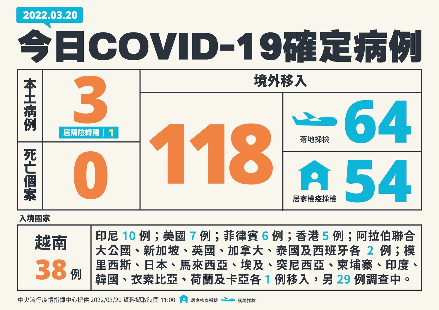 快訊》境外再增118例！本土＋3 確診個案無新增死亡