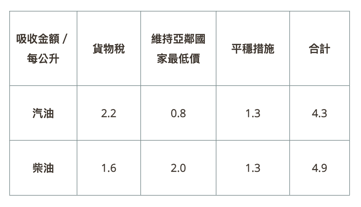 「加油」等明天！停止「5連漲」 明汽油降1角、柴油不調整