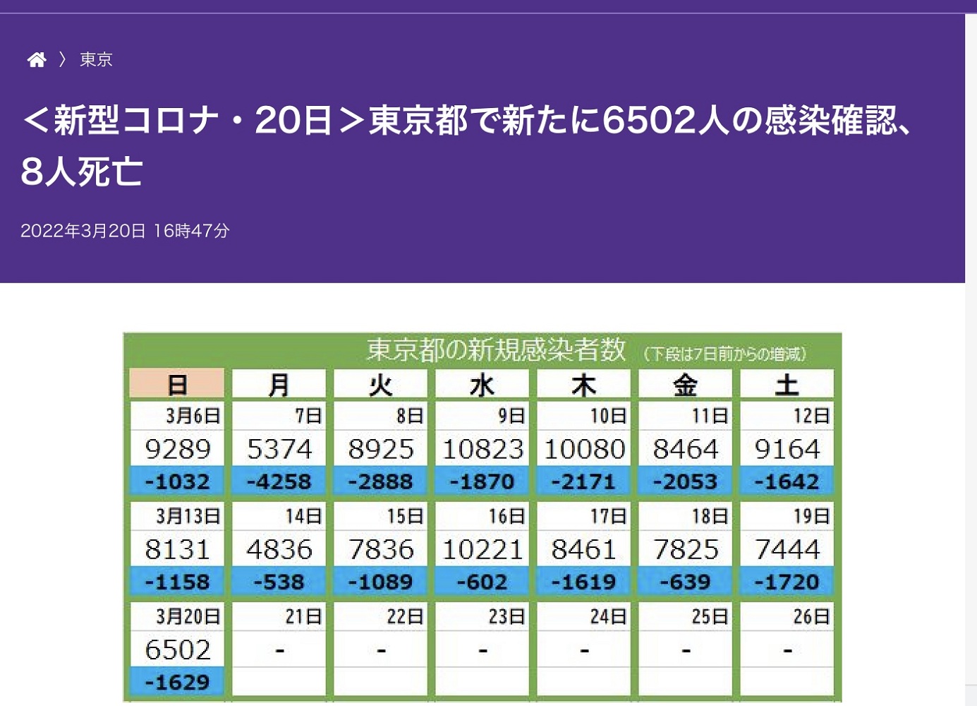 日本現在每天還有5萬人確診，最少還6千人確診，卻打算與新冠病毒共存，不安的國民很多。 圖：攝自東京新聞