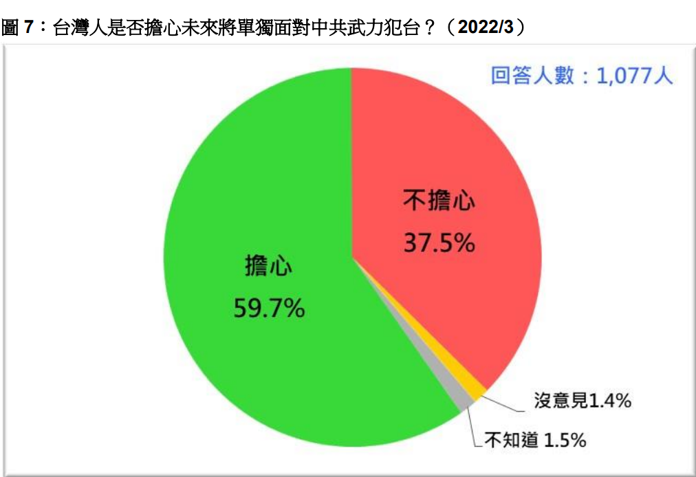 最新民調：近6成受訪者擔心台灣有一天會和烏克蘭一樣孤軍作戰