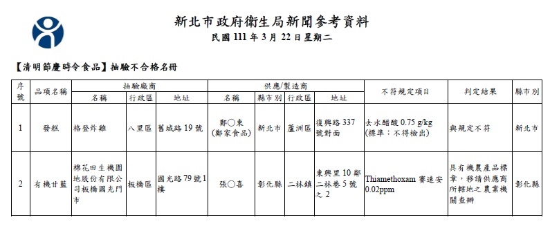 新北抽驗清明應景食品2件不合格  著名店家入列