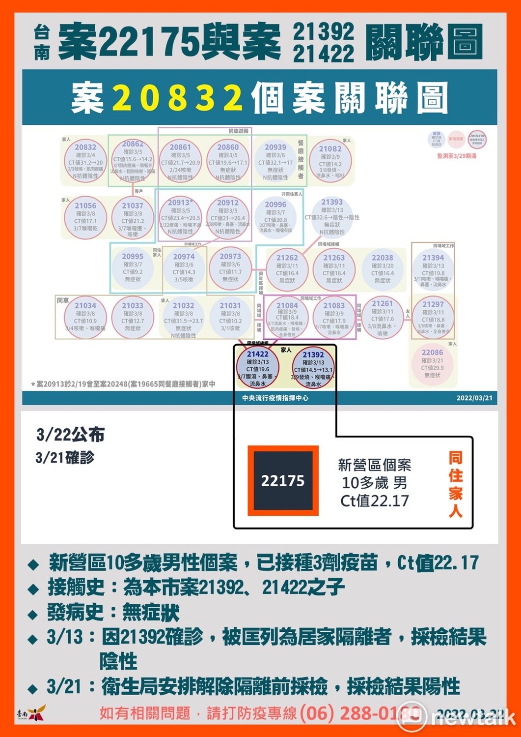 案22175與案21392、案21422關聯圖   圖：台南市政府提供