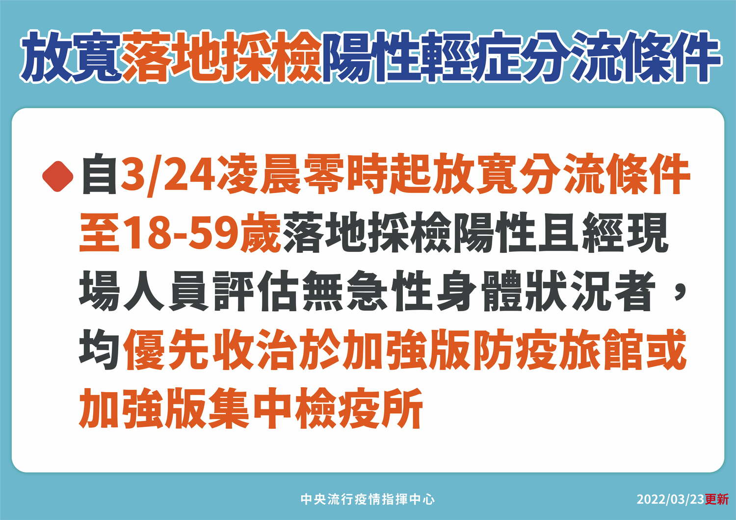 1週落地採檢確診增14%！羅一鈞：3/24起輕症分流放寬18至59歲
