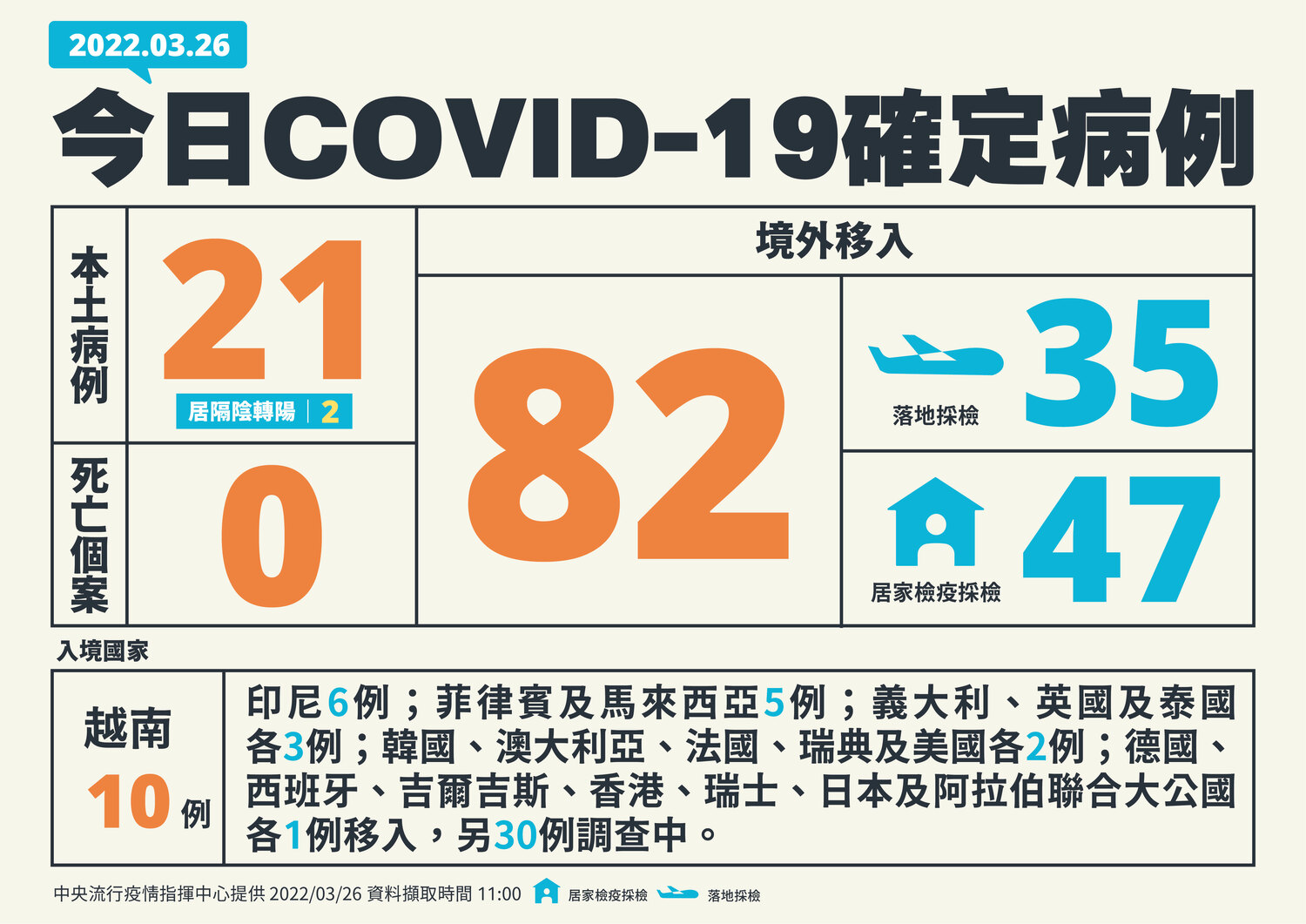 快訊》新增103例！本土暴增21人確診、82例境外移入