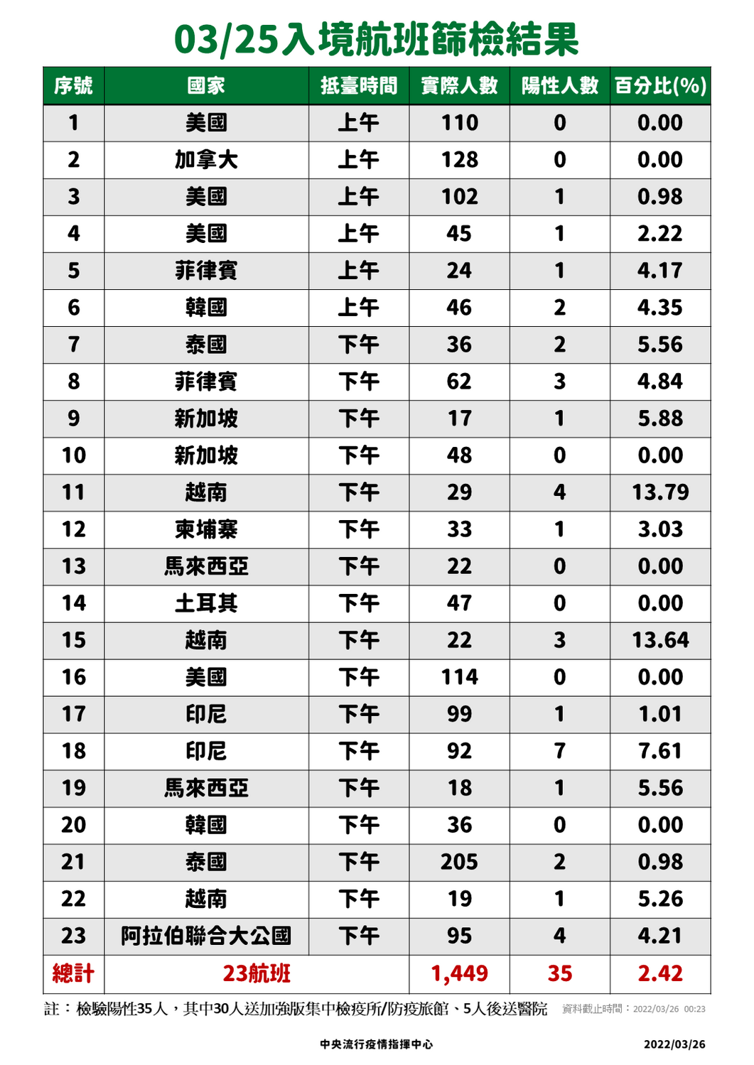 快訊》新增103例！本土暴增21人確診、82例境外移入