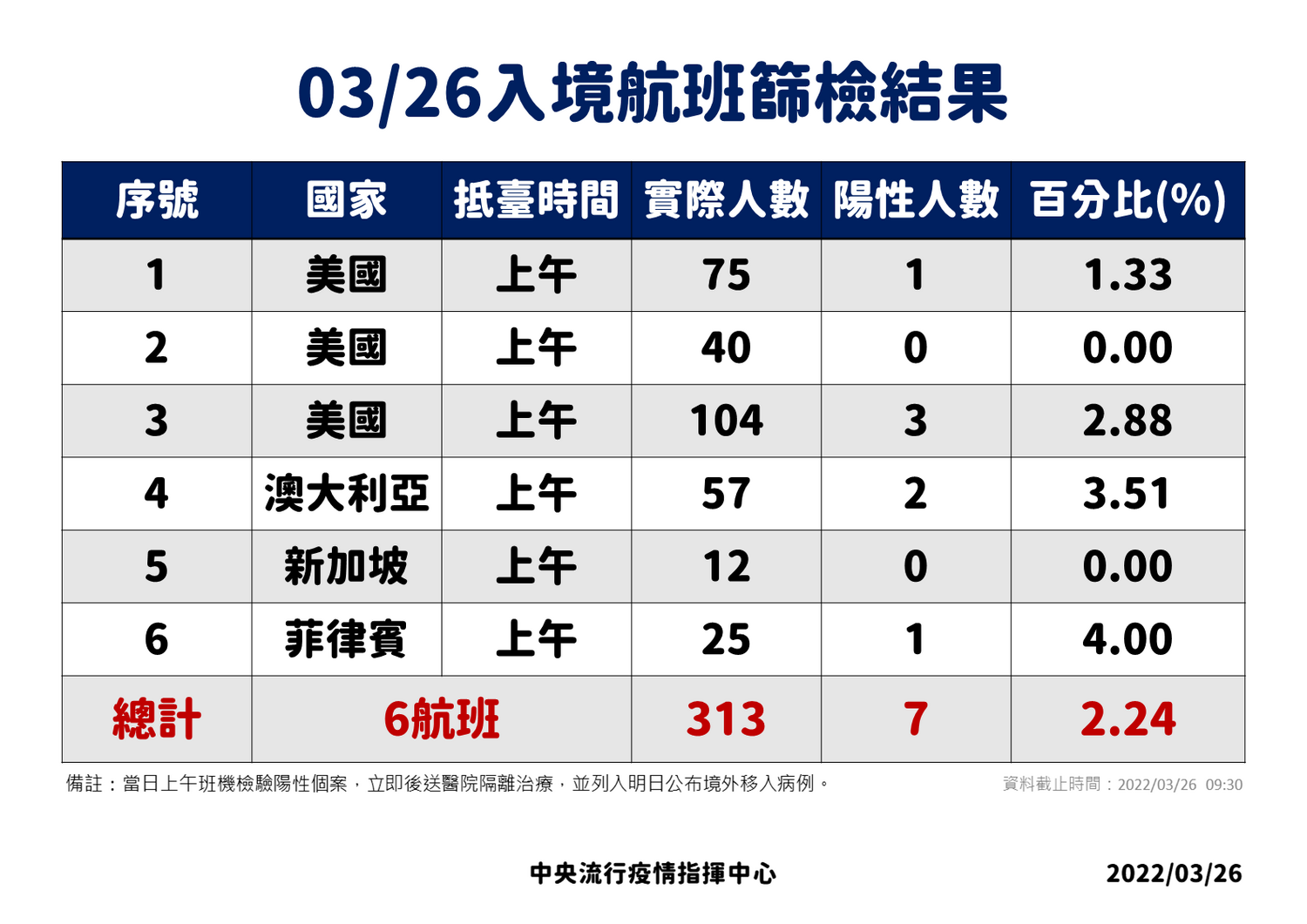 快訊》新增103例！本土暴增21人確診、82例境外移入