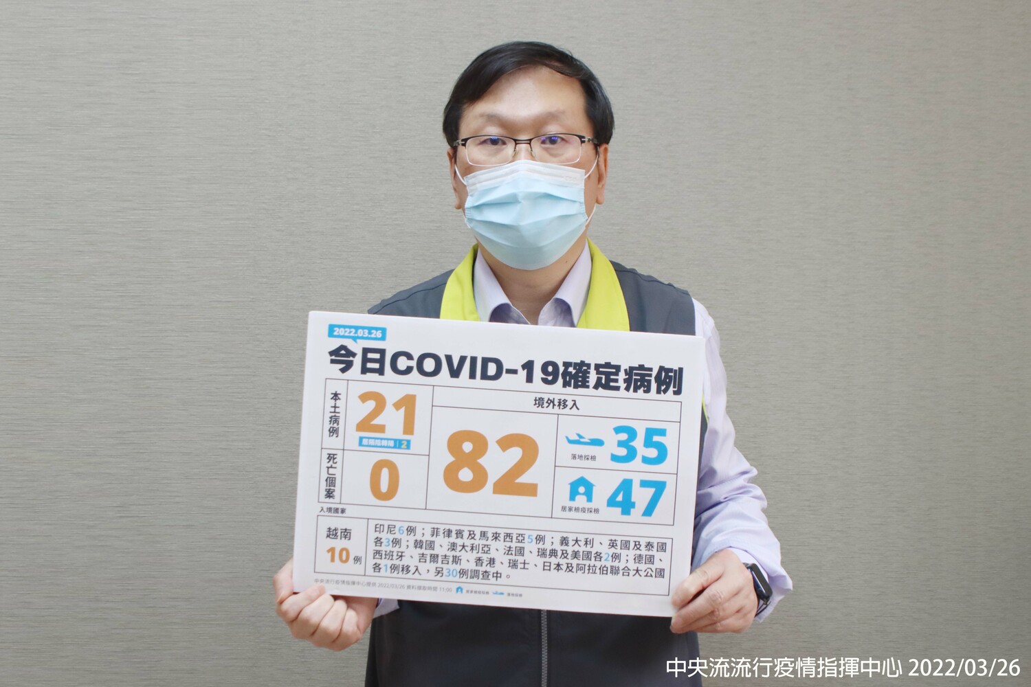 快訊》新增103例！本土暴增21人確診、82例境外移入