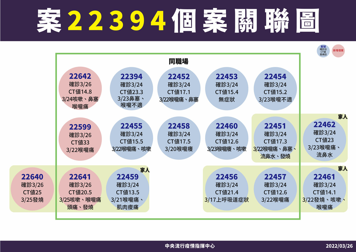本土＋21！樹林科技廠群聚增10確診 基隆5例都與小吃店有關
