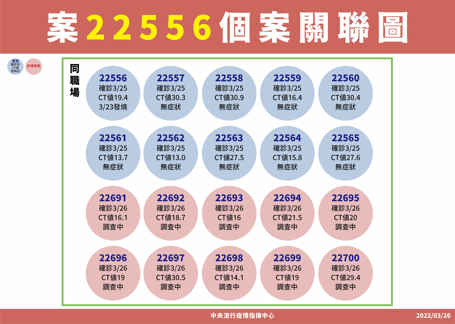 本土＋21！樹林科技廠群聚增10確診 基隆5例都與小吃店有關
