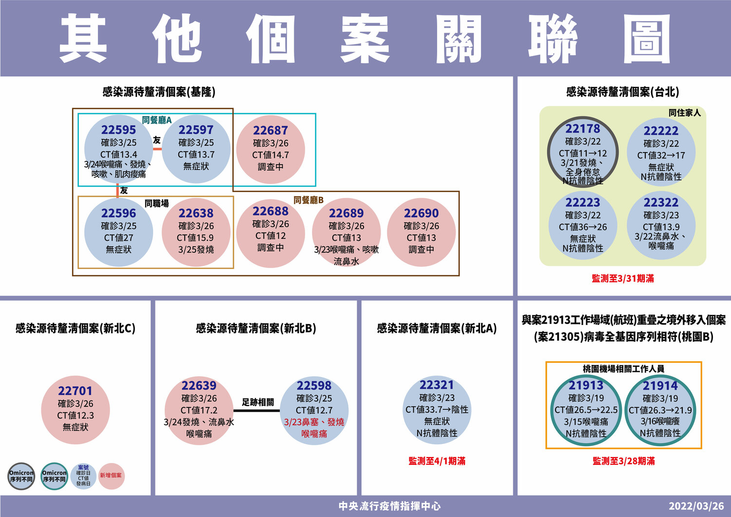 本土＋21！樹林科技廠群聚增10確診 基隆5例都與小吃店有關