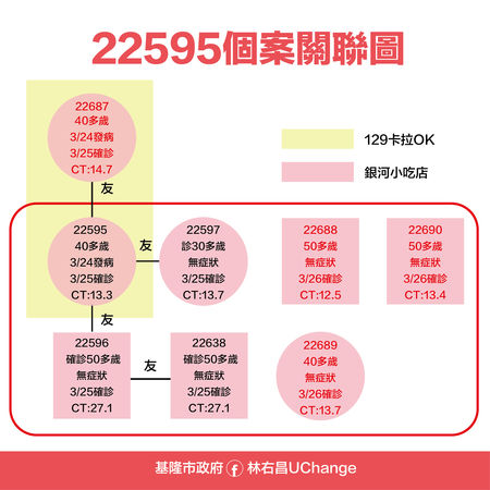 基隆＋4！足跡曝光！林右昌：所有卡拉OK、小吃店停業3天