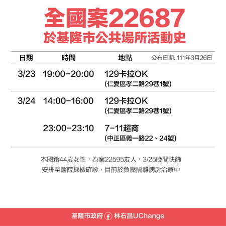 基隆＋4！足跡曝光！林右昌：所有卡拉OK、小吃店停業3天