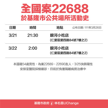 基隆＋4！足跡曝光！林右昌：所有卡拉OK、小吃店停業3天