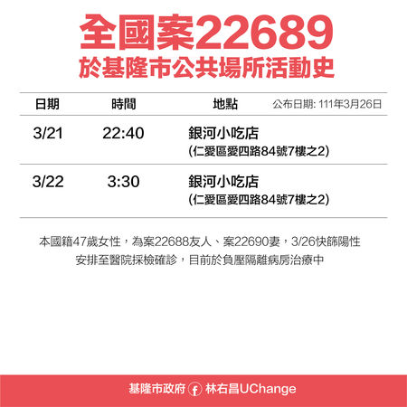 基隆＋4！足跡曝光！林右昌：所有卡拉OK、小吃店停業3天