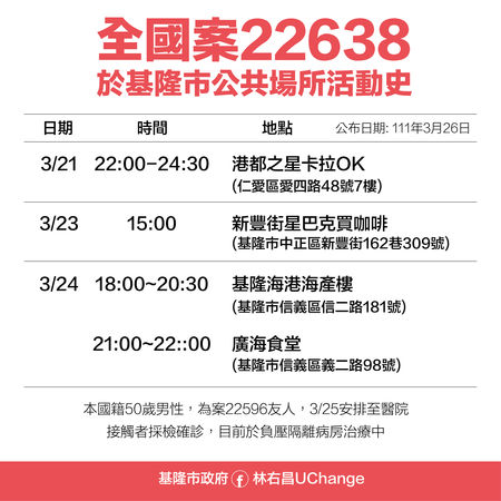 基隆＋4！足跡曝光！林右昌：所有卡拉OK、小吃店停業3天
