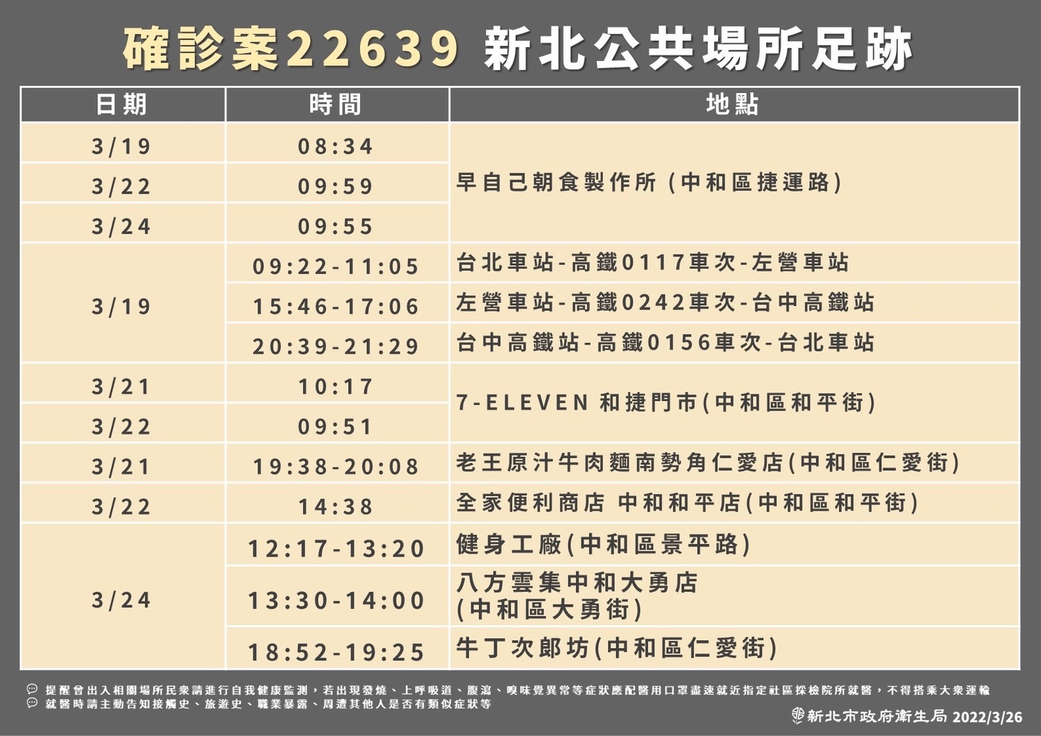 新北＋11   足跡曝：雙鐵往返桃園、台中、高雄
