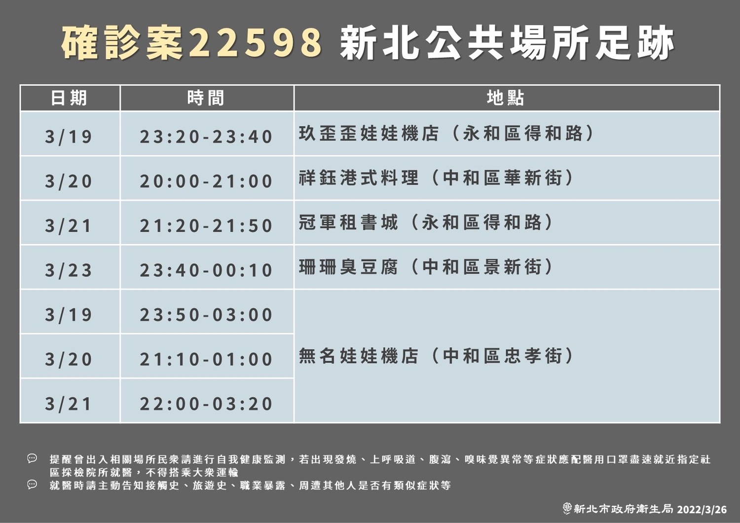 新北＋11   足跡曝：雙鐵往返桃園、台中、高雄