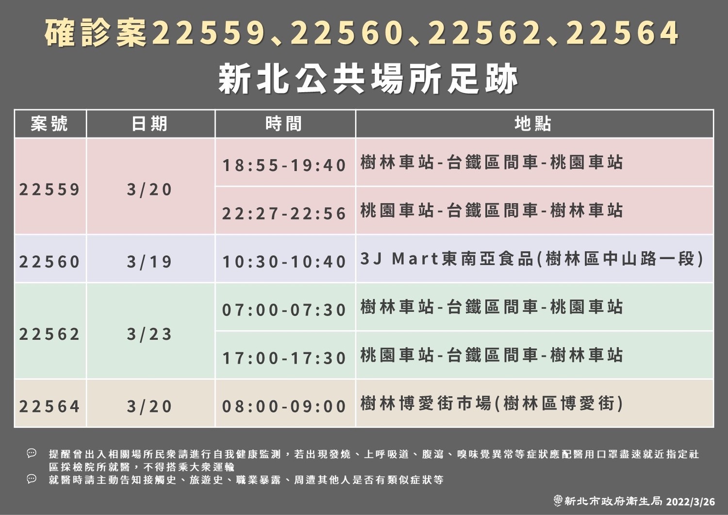 新北＋11   足跡曝：雙鐵往返桃園、台中、高雄