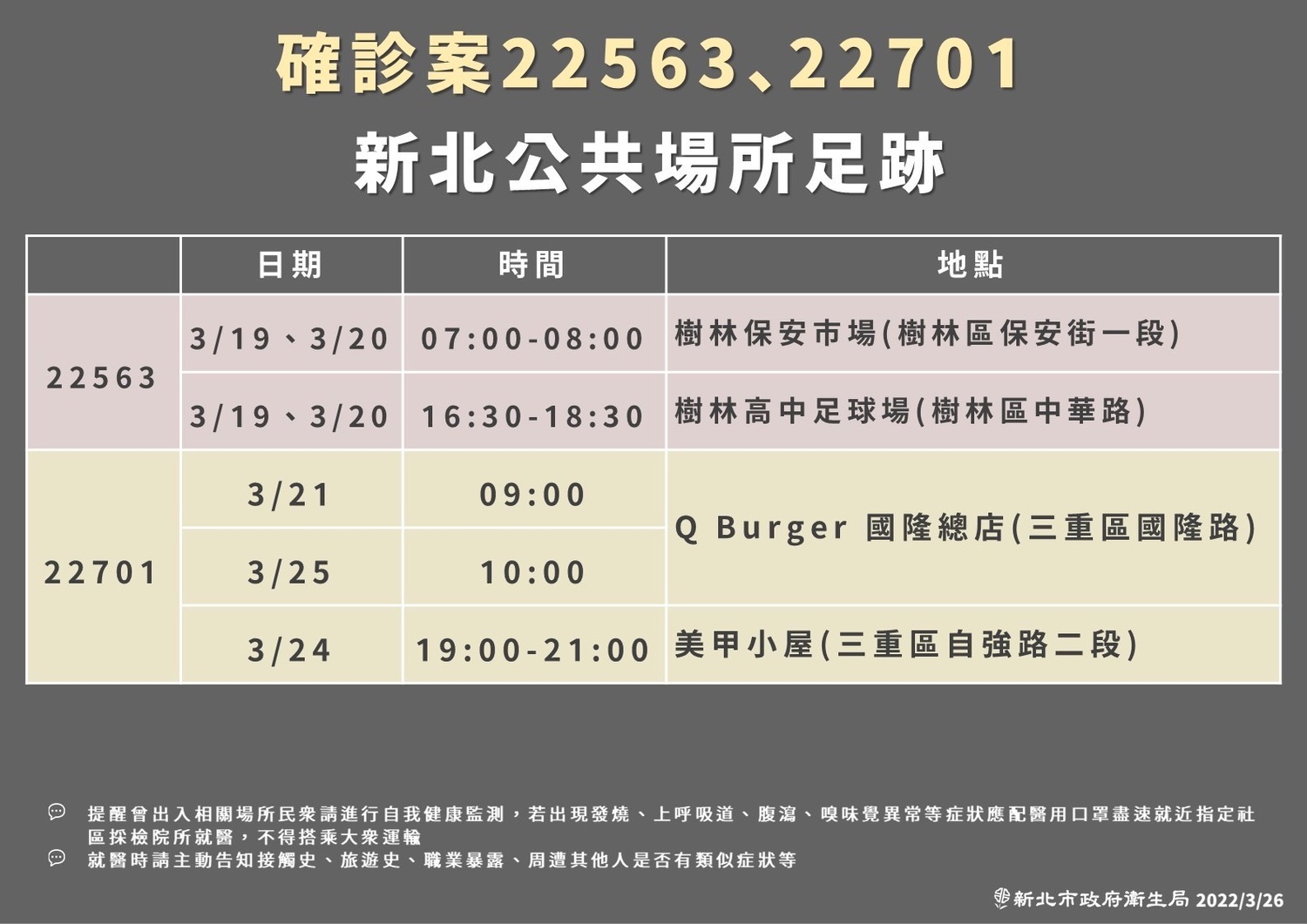 新北＋11   足跡曝：雙鐵往返桃園、台中、高雄