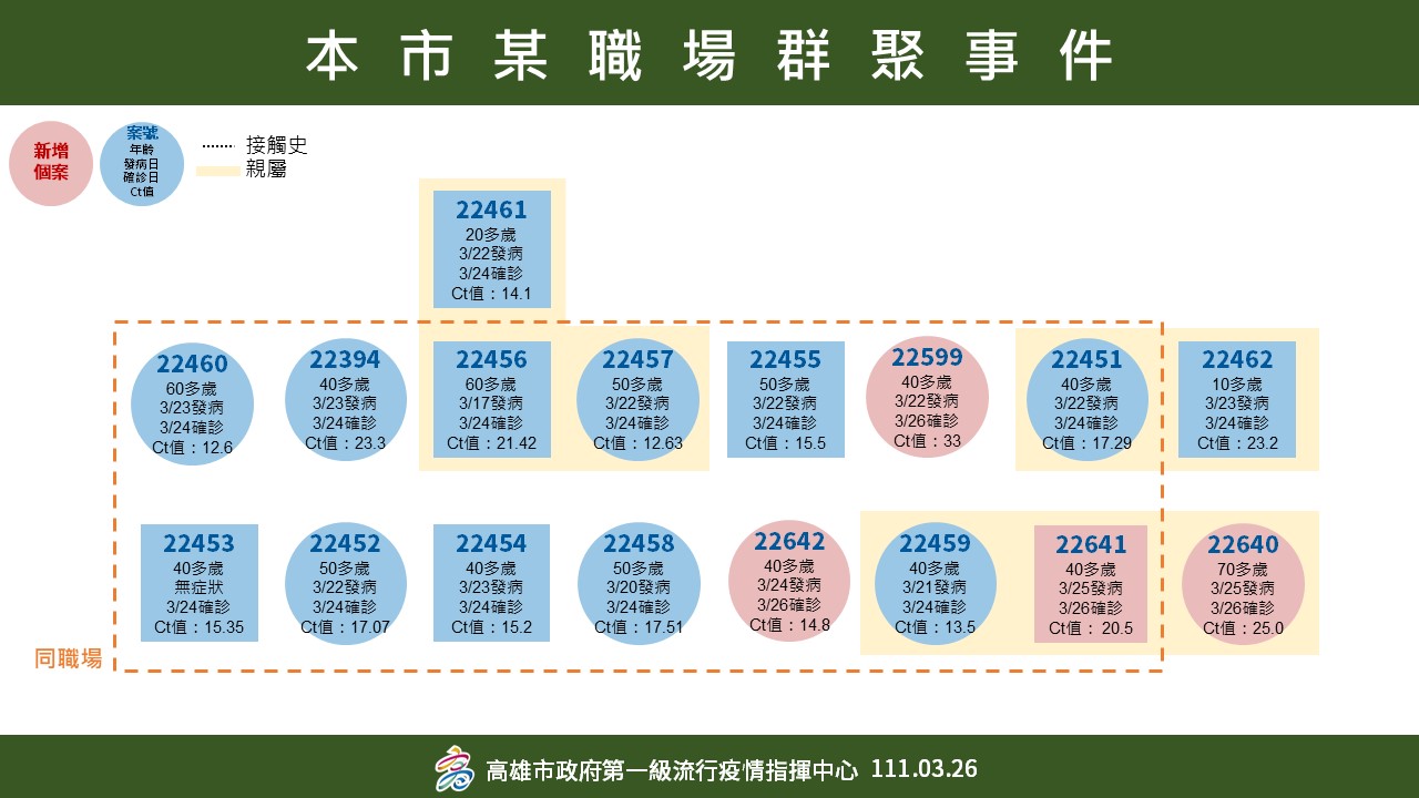 高雄＋4  均為化工廠群聚隔離對象 評估社區風險極低