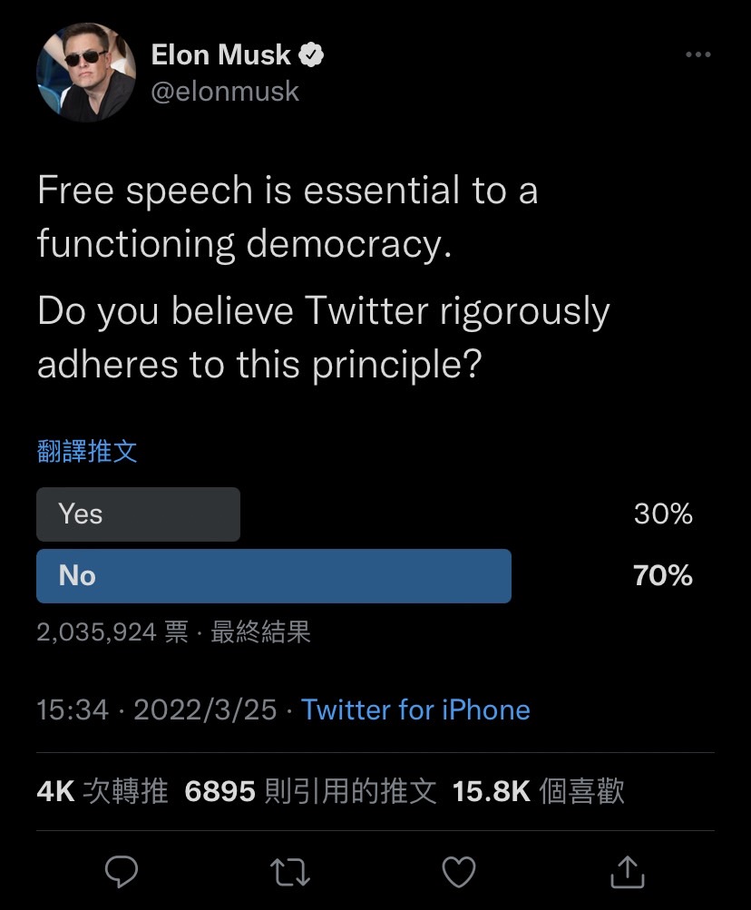 馬斯克於推特上發起題為「你是否相信推特嚴格堅守言論自由的原則」投票活動，並在短短幾天內吸引逾 200 萬用戶參與投票，最終結果有高達 7 成用戶不這麼認為。   