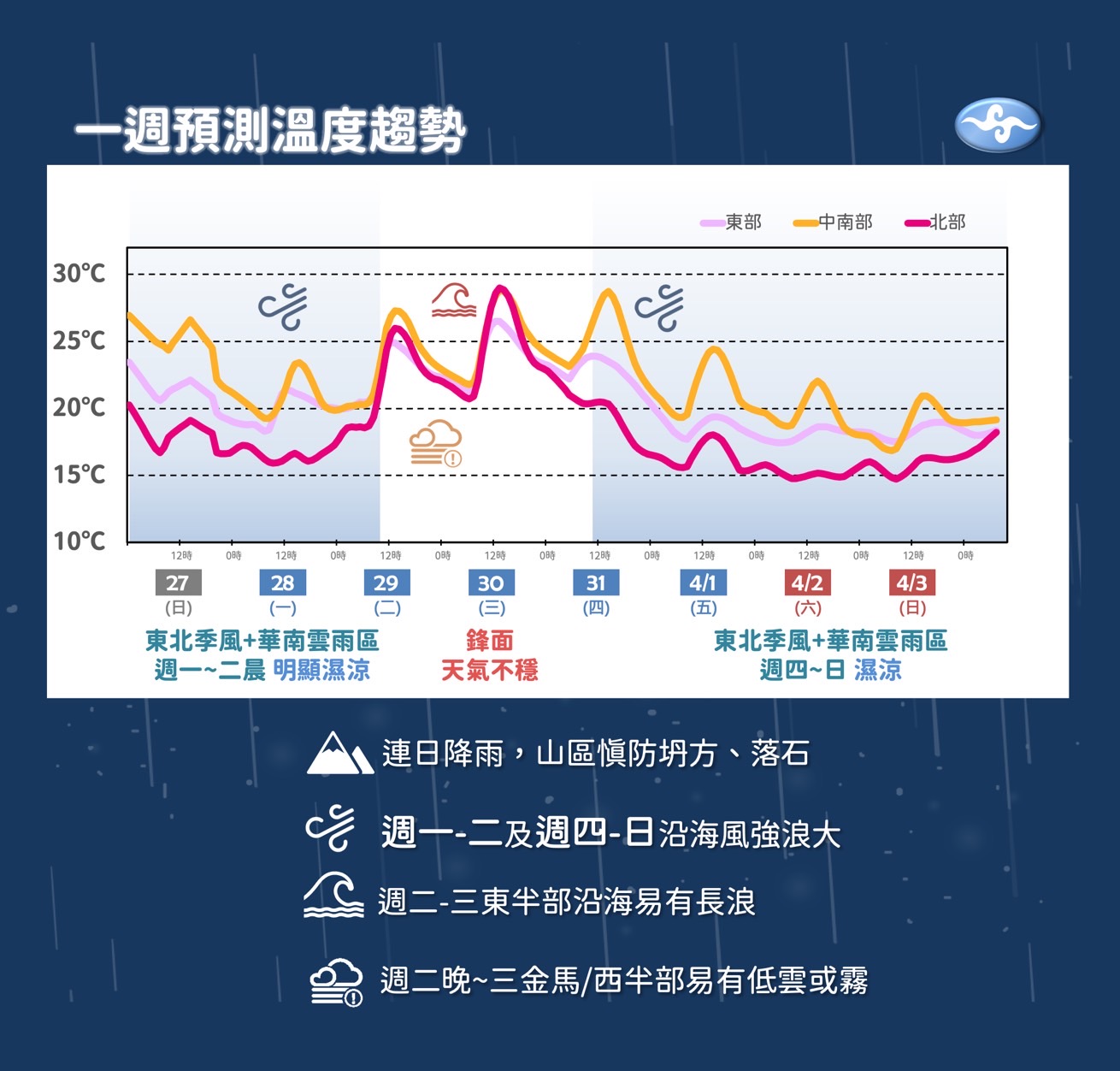 本週天氣一圖看！週三回溫隔日再轉濕冷