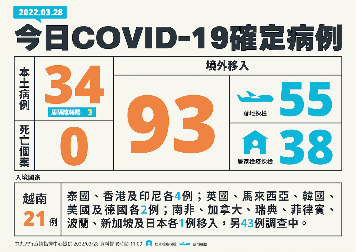 快訊》新增127例！本土34例境外93 陳時中：本土案例僅3例陰轉陽