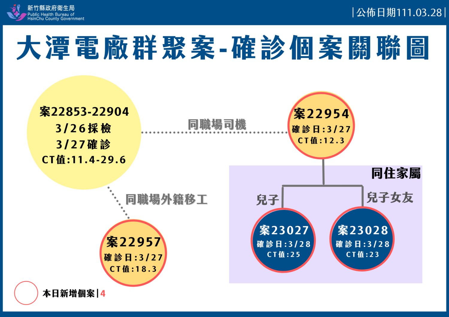 新竹縣＋4！大潭電廠新豐宿舍群聚案 移工交通車司機與家人確診 足跡曝