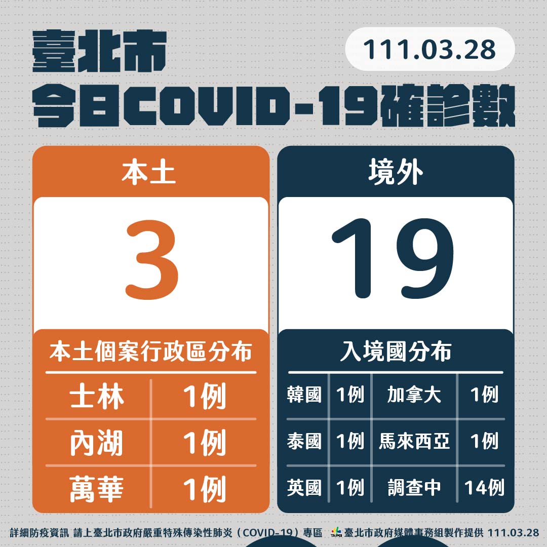 快訊》台北今增3本土 柯文哲：外縣市感染 北市不可能沒感染