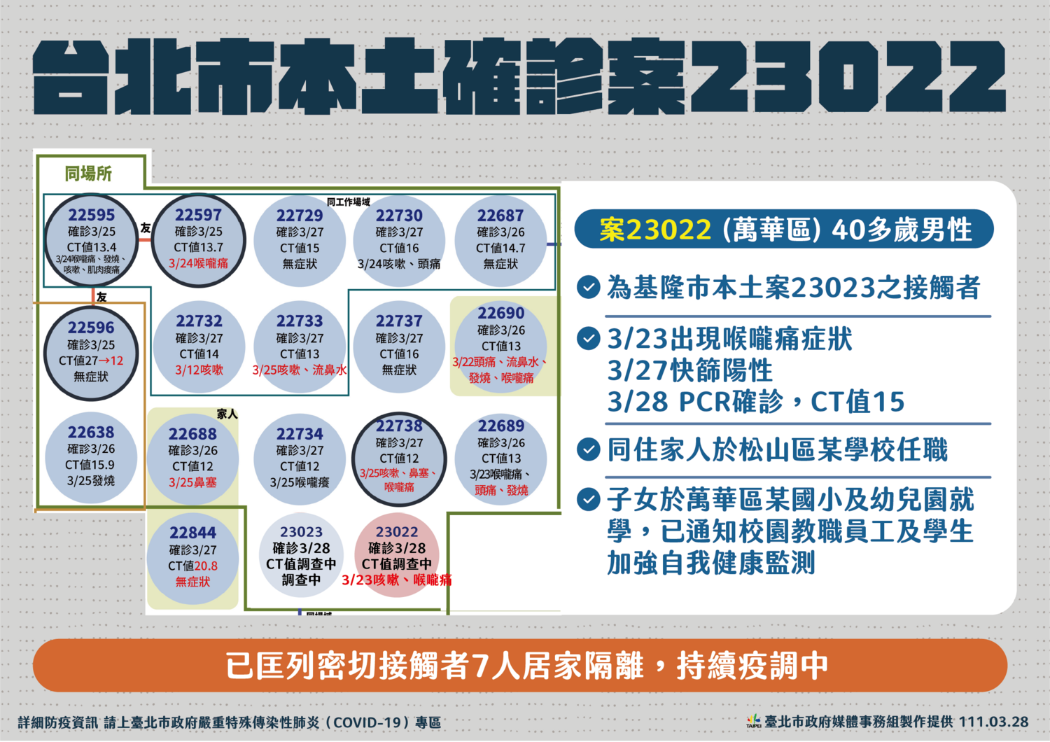 快訊》台北今增3本土 柯文哲：外縣市感染 北市不可能沒感染