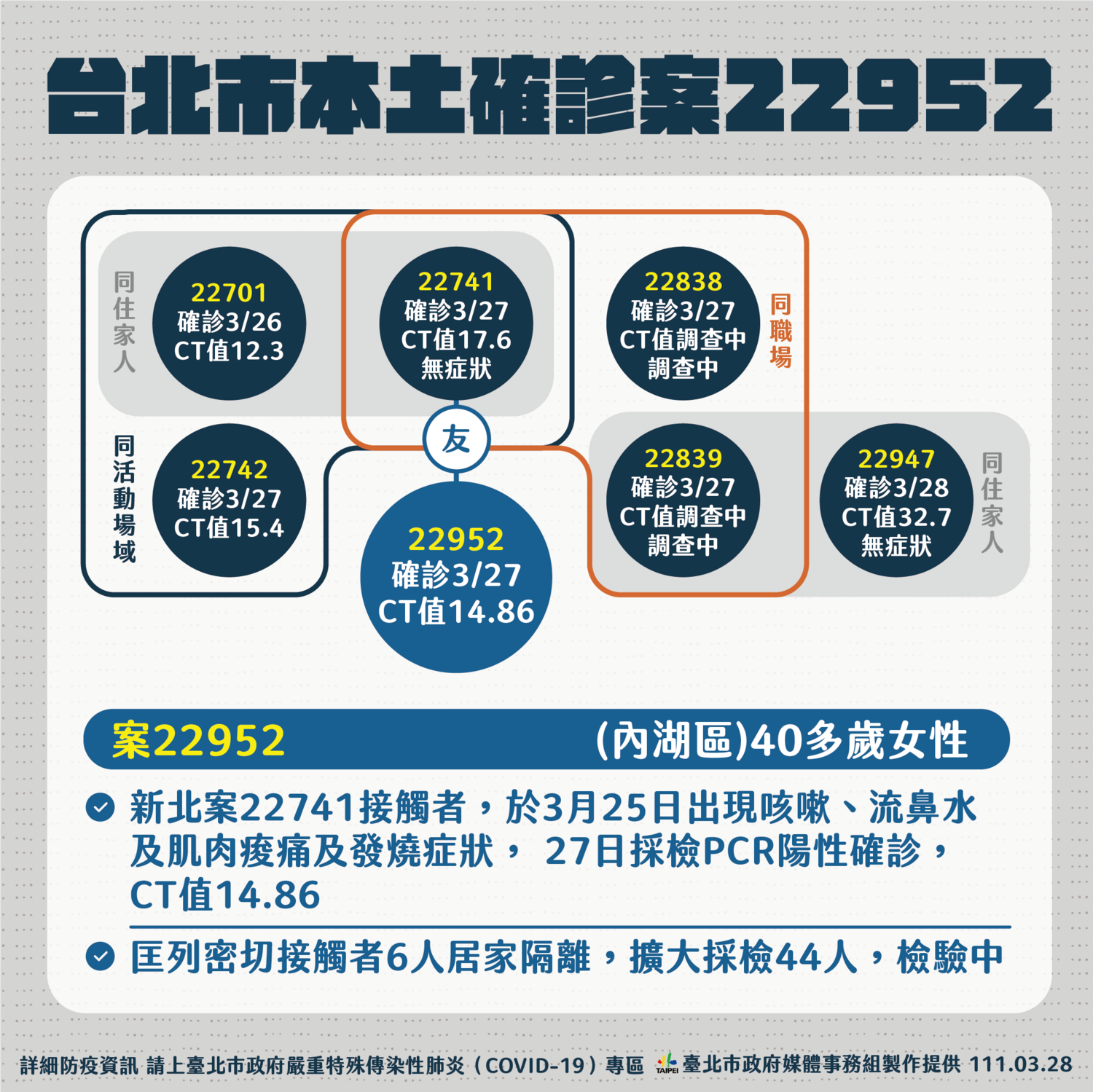 快訊》台北今增3本土 柯文哲：外縣市感染 北市不可能沒感染
