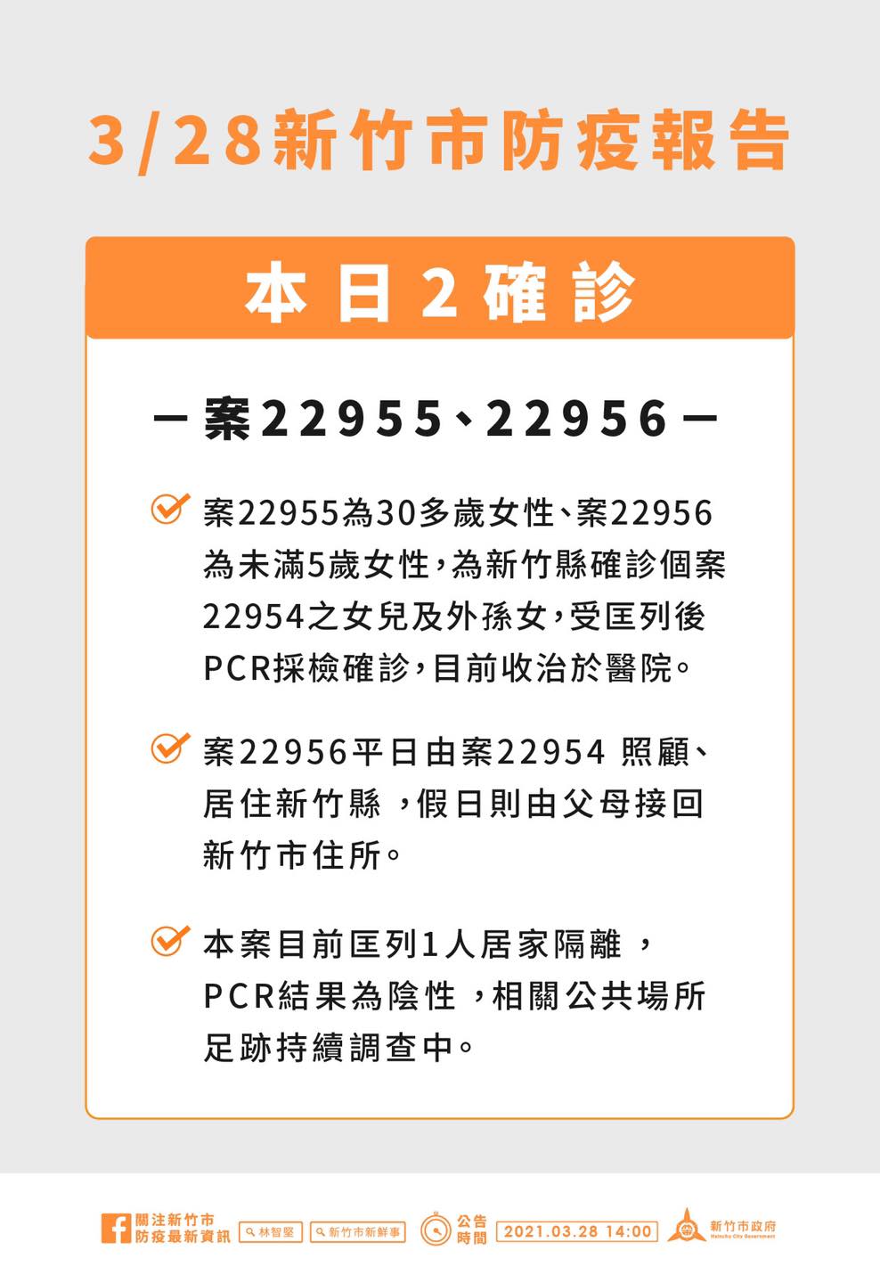 新竹市＋2！大潭電廠群聚燒進竹市！移工宿舍司機同住2家人也確診