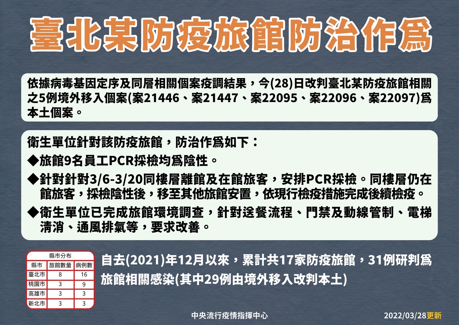 北市防疫旅館再爆群聚！5境外改判本土