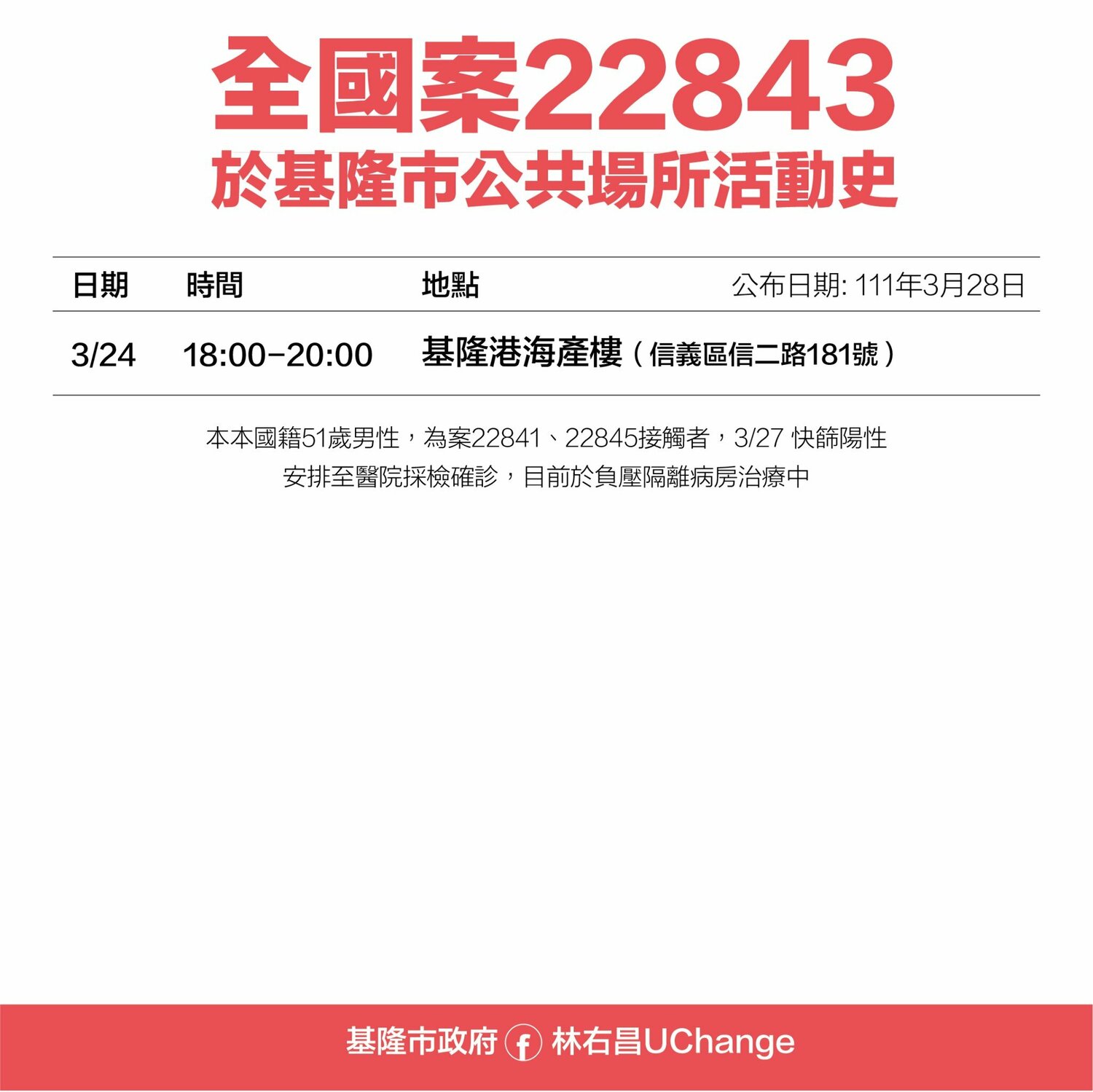 基隆 12足跡曝！ 遍及台鐵、健身房、KTV、多家小吃