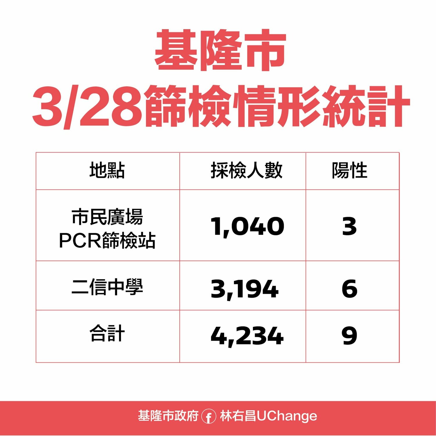 基隆 12足跡曝！ 遍及台鐵、健身房、KTV、多家小吃