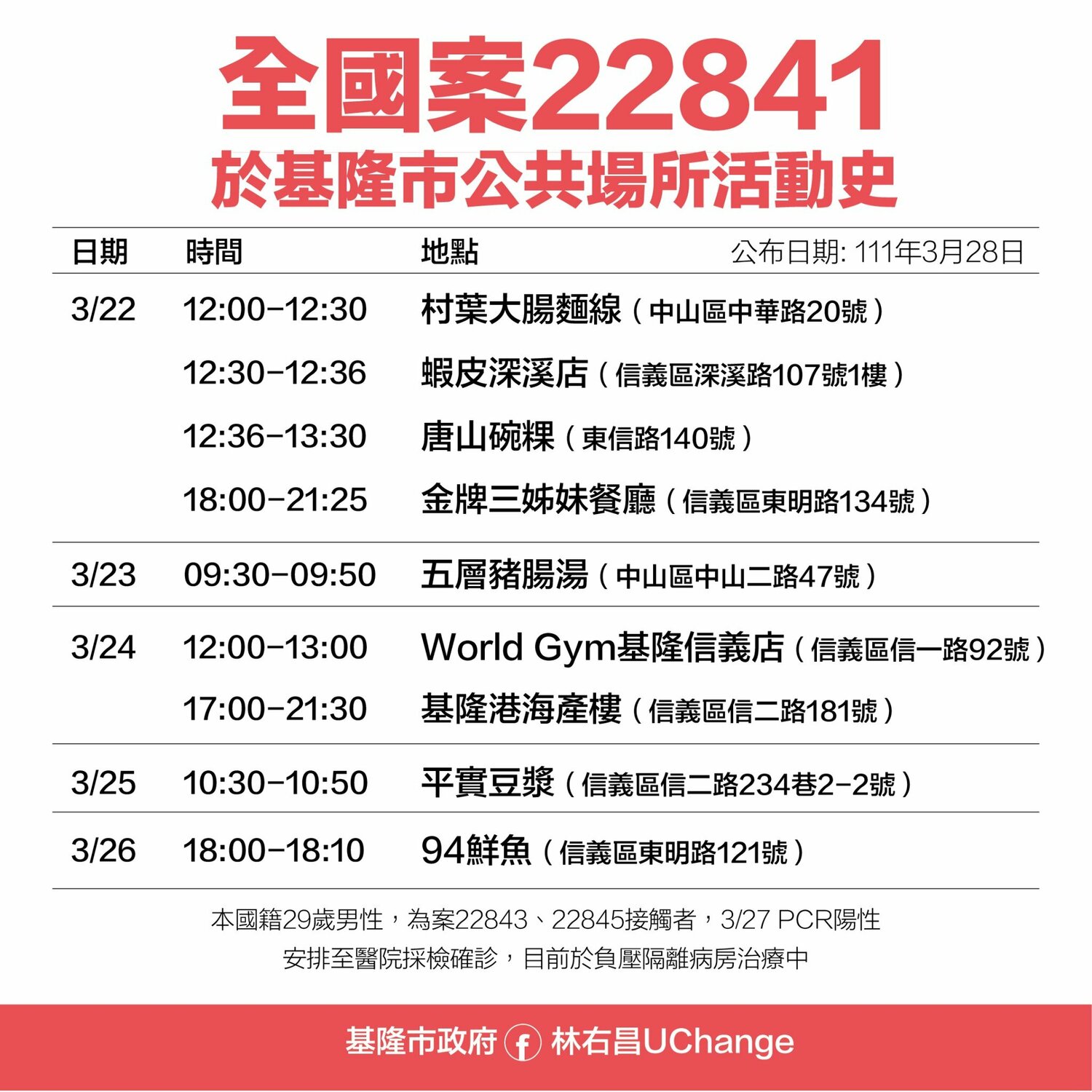 基隆 12足跡曝！ 遍及台鐵、健身房、KTV、多家小吃
