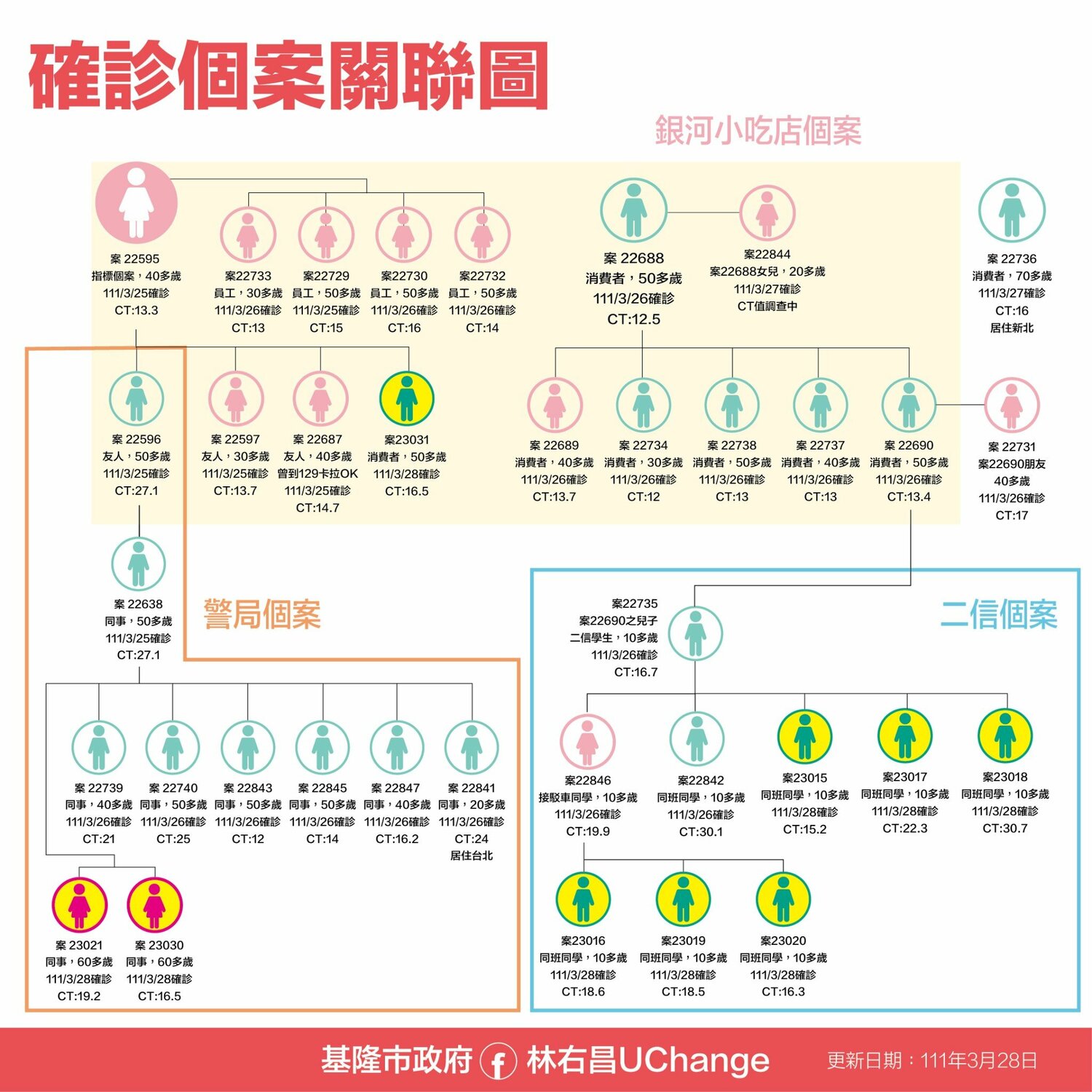 基隆 12足跡曝！ 遍及台鐵、健身房、KTV、多家小吃
