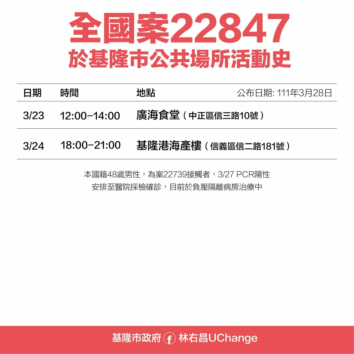基隆 12足跡曝！ 遍及台鐵、健身房、KTV、多家小吃
