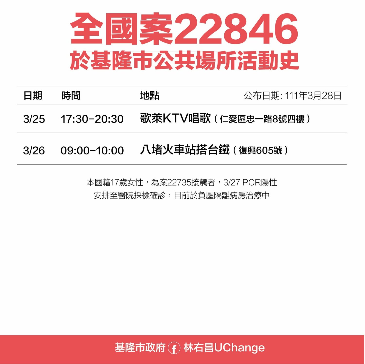 基隆 12足跡曝！ 遍及台鐵、健身房、KTV、多家小吃