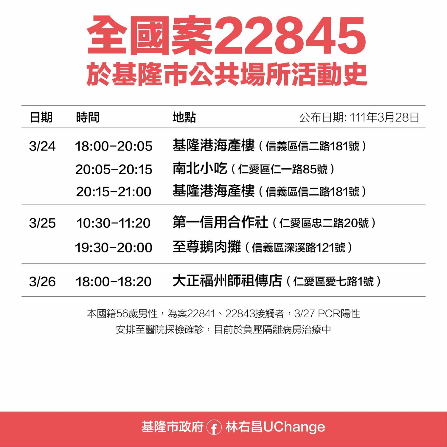 基隆 12足跡曝！ 遍及台鐵、健身房、KTV、多家小吃