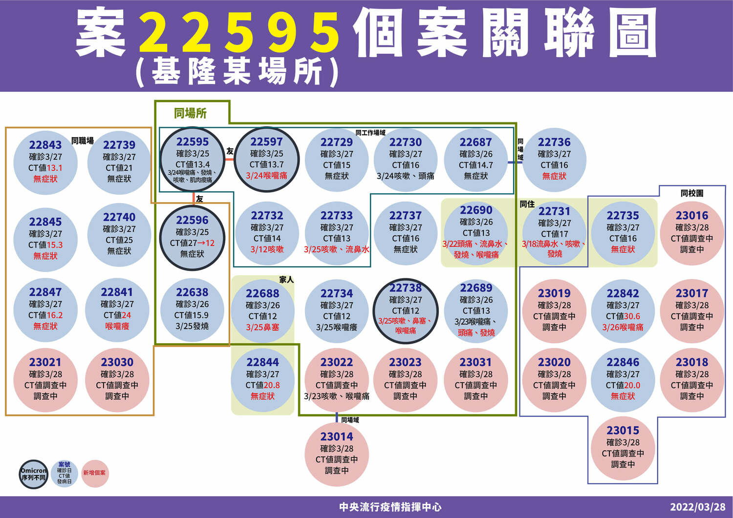 基隆 12足跡曝！ 遍及台鐵、健身房、KTV、多家小吃
